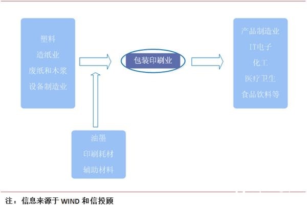 包裝印刷行業(yè)——競(jìng)爭(zhēng)加劇格局明顯